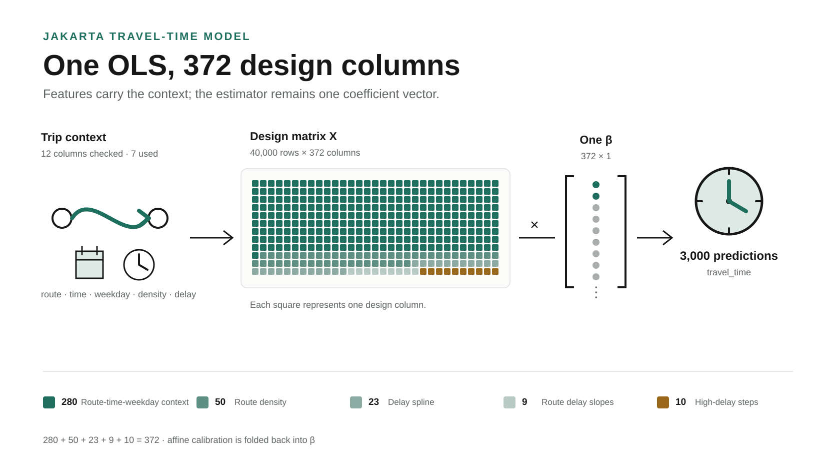 Flow diagram showing trip context becoming five feature blocks with 372 columns, one beta coefficient vector, and 3,000 travel-time predictions