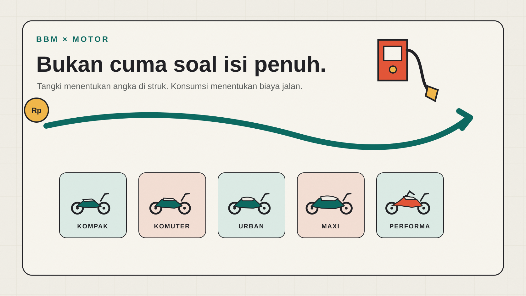 Ilustrasi lima segmen motor yang menghubungkan harga di pompa dengan biaya per kilometer